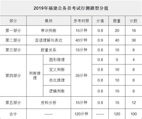 2019福建省考题型分值分布_笔试