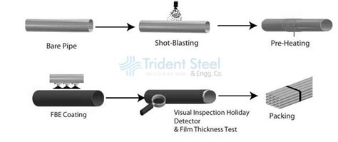3LPE Coated Pipes and 3 Layer Polyethylene Lined Steel Pipe Sizes