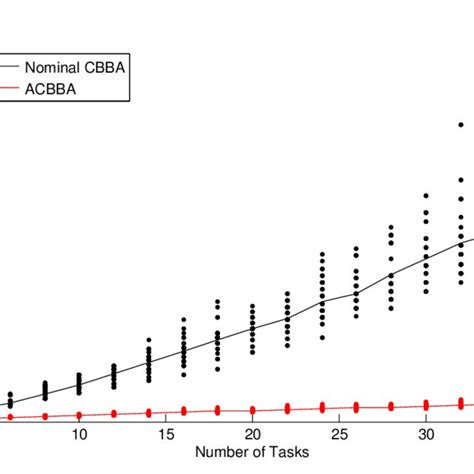Consensus-Based Bundle Algorithm Cbba 的图像结果