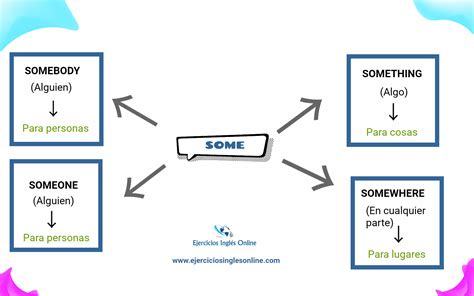 Somebody / Someone / Something / Somewhere - Ejercicios inglés online