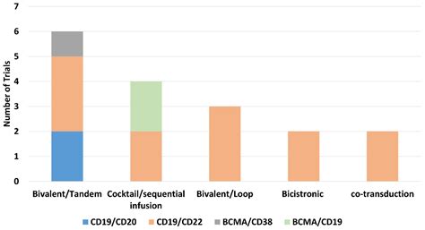 Current Status and Perspectives of Dual-Targeting Chimeric Antigen ...
