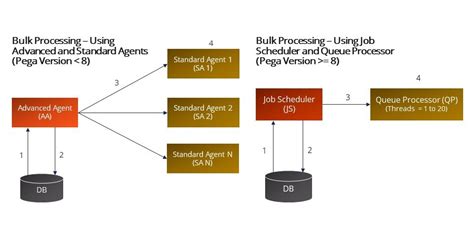 Image result for Bulk Process