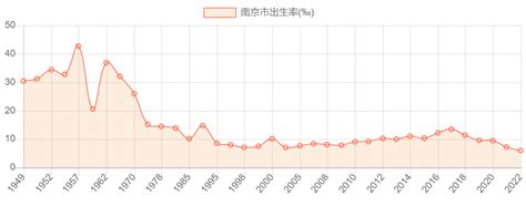 历年人口出生率_1949~2020年中国人口出生率一览图!为何2020年出生率最少_世界人口网