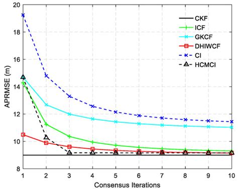 A Novel Distributed State Estimation Algorithm with Consensus Strategy