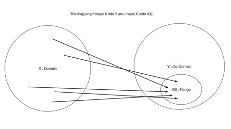 Image result for Math Map Function