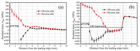 Review on Anti-Fatigue Performance of Gradient Microstructures in ...