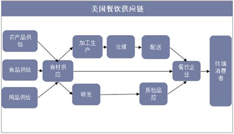 2016年中国餐饮业产业链分析（图）_智研咨询