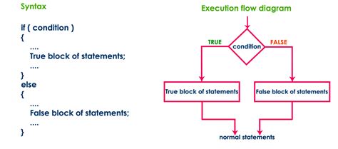 Image result for If Then Statement Syntax