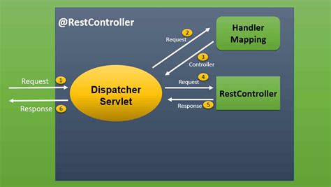 Controller vs Restcontroller 的图像结果