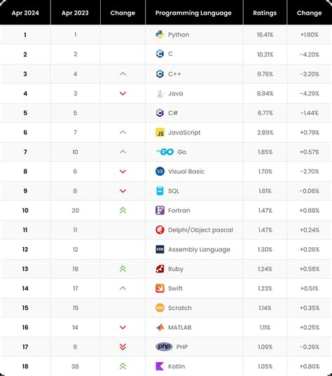 Image result for Python Version Tier List