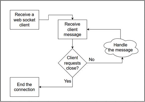 Image result for Creating WebSocket Server in Windows