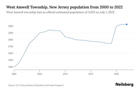 West Amwell Township, New Jersey Population by Year - 2023 Statistics ...