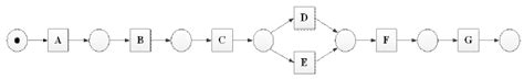 Image result for Process Model Algorithm
