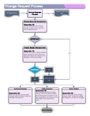 Image result for Change Request Process Loop
