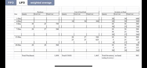 FIFO Journal Entry 的图像结果