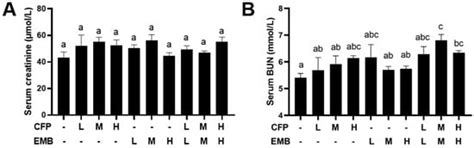 Subchronic Exposure to Low-Dose Chlorfenapyr and Emamectin Benzoate ...