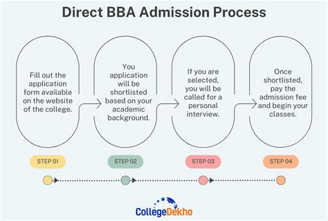 BBA Colleges Offering Direct Admission Without Entrance Test in 2026 ...