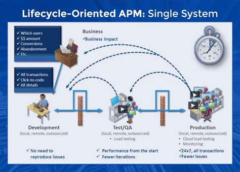 Image result for APM Application Performance Management
