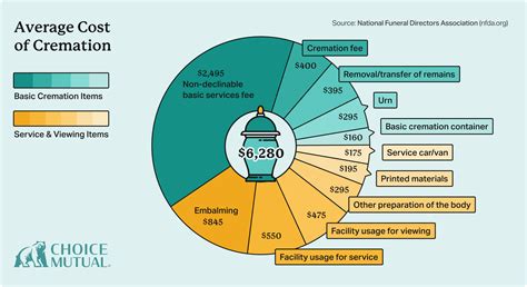 How Much Does Cremation Cost? (2026 Breakdown By State)