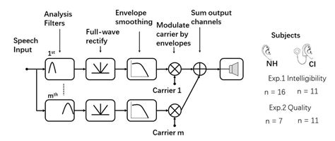 Image result for Vocoder Signal Processing