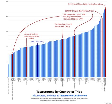What Country Has The Highest Testosterone?