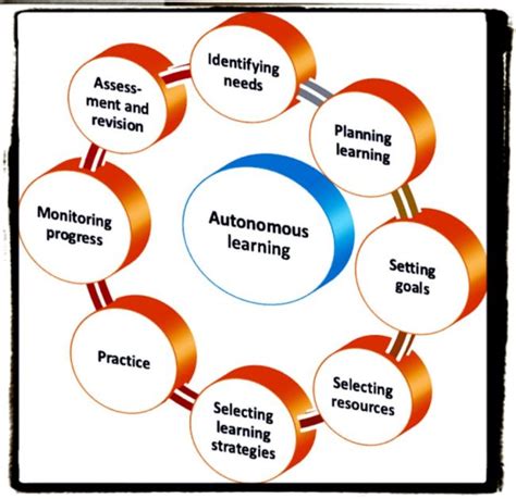 Image result for Autonomous Learning