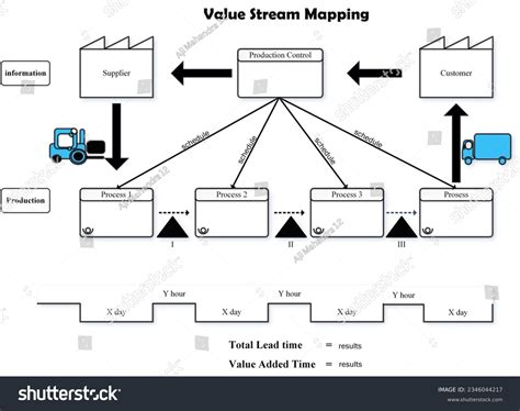 Value Stream Mapping 的图像结果