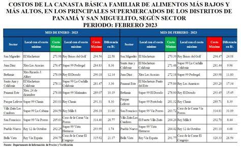 Valor de canasta básica alimentaria de Panamá se sitúa en los $284.38