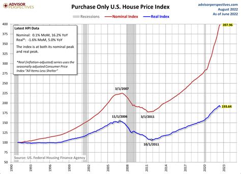 Doug Short Blog | FHFA House Price Index Up 1.2% In Q2 - August 24 ...