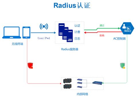 无线网络认证解决方案-IT基础架构-上海仲蓝信息科技有限公司