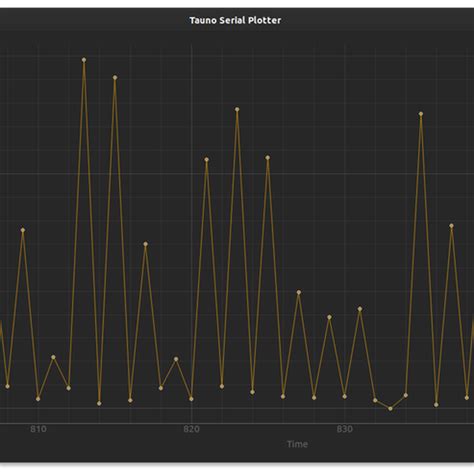 Serial Plotter 的图像结果
