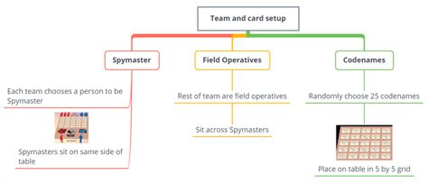 Code Names Learn to Play 的图像结果