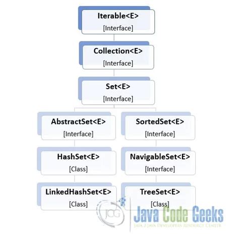 Image result for Java Set Example