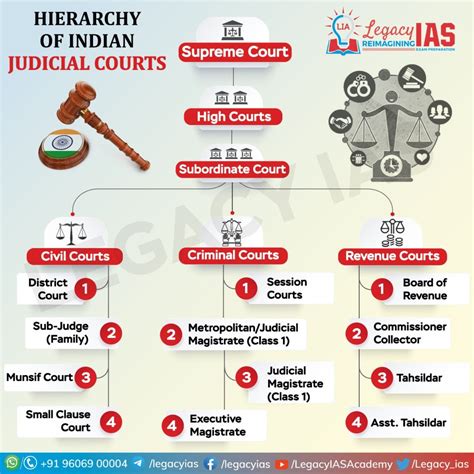 Structure Of Judiciary In India