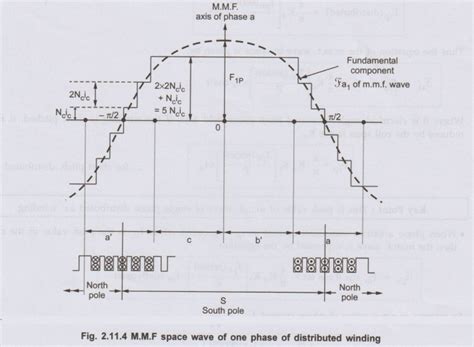 M.M.F. of Distributed A.C. Windings
