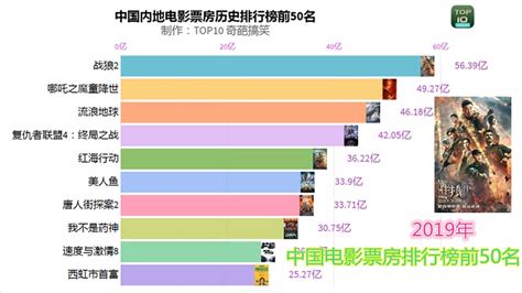 2019年内地电影票房排行榜_排行榜