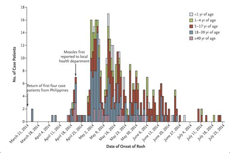 A Measles Outbreak in an Underimmunized Amish Community in Ohio | NEJM