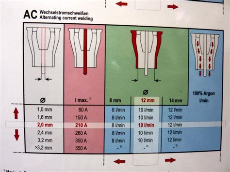 Recommandations de EWM pour le soudage TIG en courant alternatif de l ...