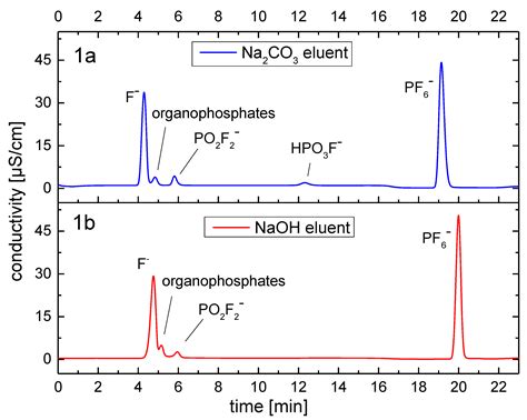 Chromatographic Techniques in the Research Area of Lithium Ion ...