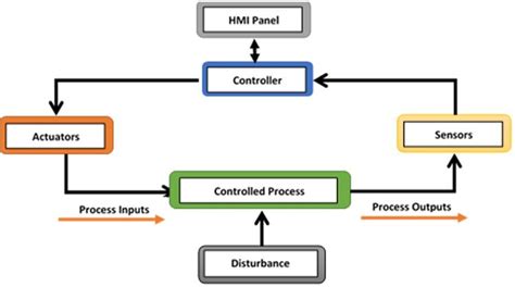 Image result for Production Machine Control HMI