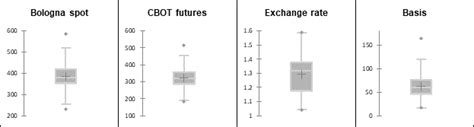 Descriptive statistics-Box Plot | Download Scientific Diagram