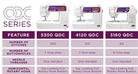 Image result for Janome Sewing Machine Comparison Chart