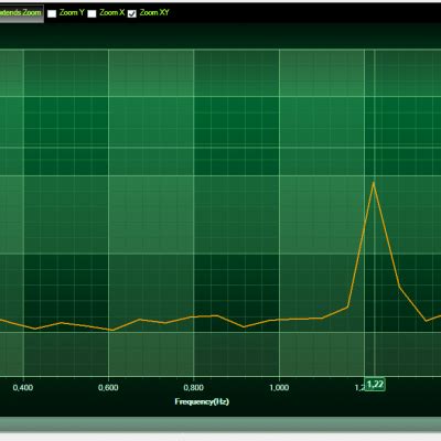Image result for Structures Dynamic Test Graph
