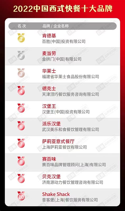 2022中国餐饮品类十大品牌榜单揭晓_央广网