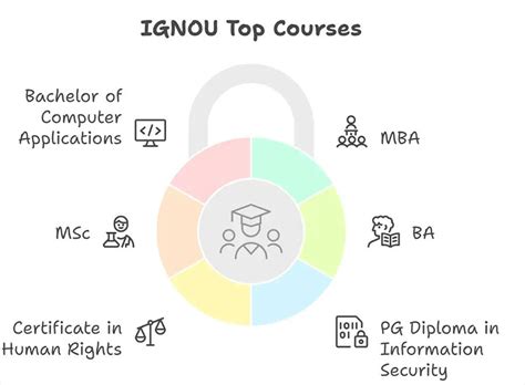 Top 10 IGNOU Courses with Fees: Eligibility, Specialisations Offered