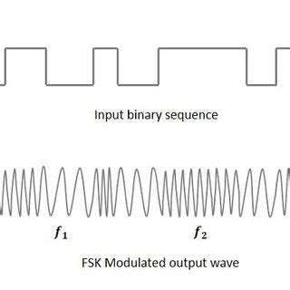 Image result for FSK Modulated Waveform in Spectrum Analyzer