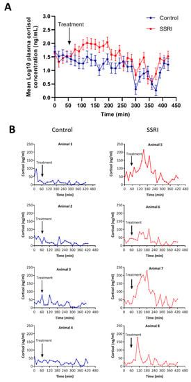 Pronounced Inter-Individual Variation in Plasma Cortisol Response to ...