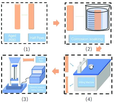 Image result for Flow Chart of Experimental Testing Process