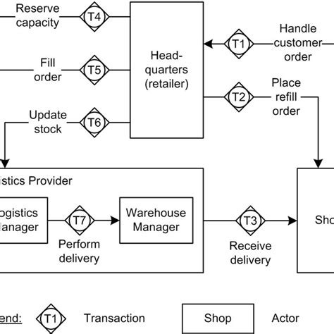 Image result for Sample of Interacton Model