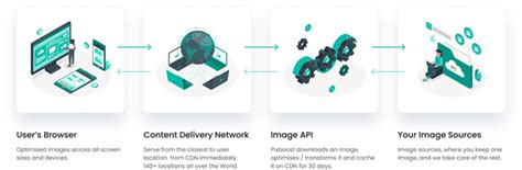 Image result for CDN Visual Simple